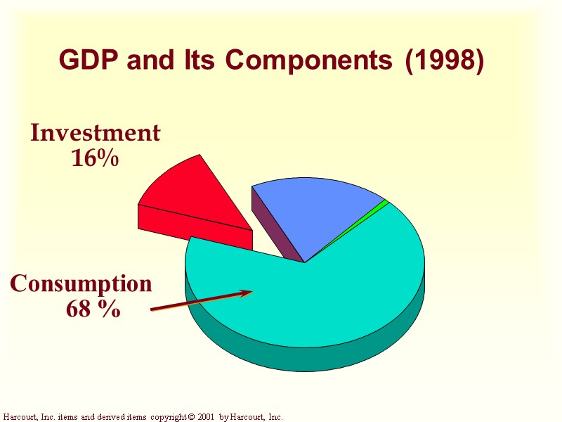 Investment 16% GDP and Its Components (1998) Consumption      